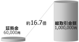 証拠金取引