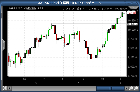 CMC Marketsのチャート