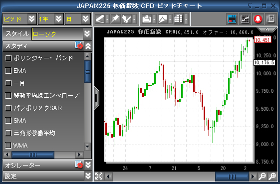 CMC Marketsのチャート